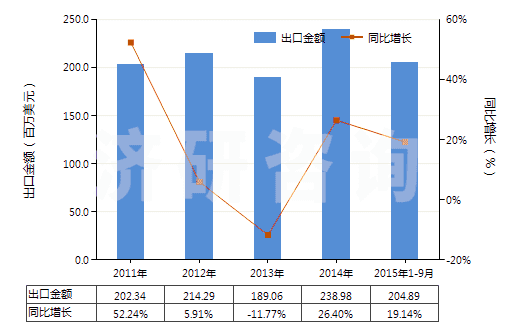 2011-2015年9月中國初級形狀的石油樹脂等(等指苯并呋喃樹脂、茚樹脂、苯并呋喃-茚樹脂及多萜樹脂)(HS39111000)出口總額及增速統(tǒng)計